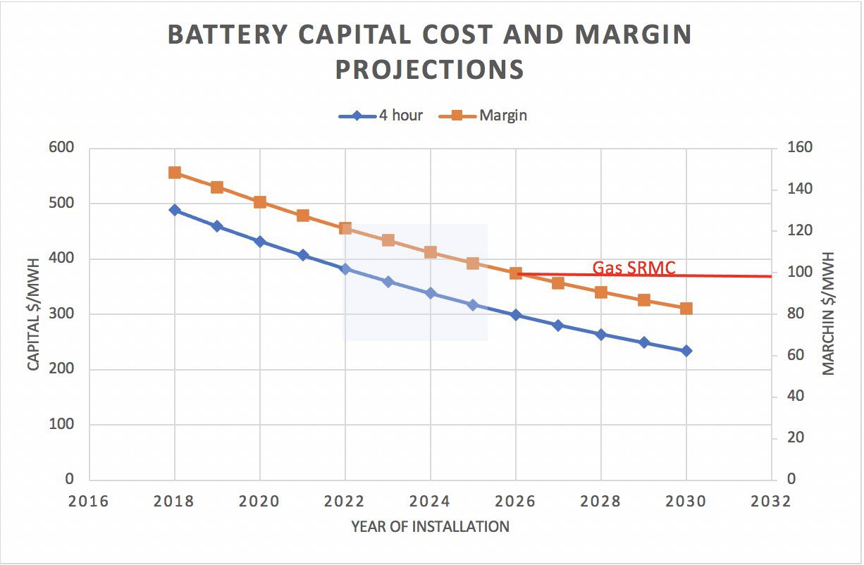 Battery capital cost and margin projections