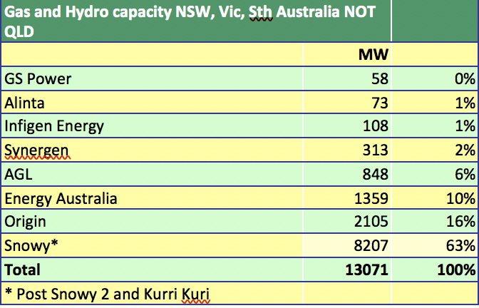 Gas and Hydro capacity NSW, Vic, Sth Australia NOT QLD