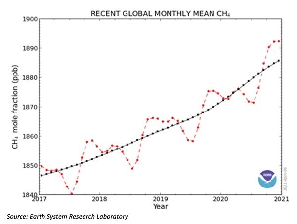 Globally Methane Emissions Are Growing Strongly