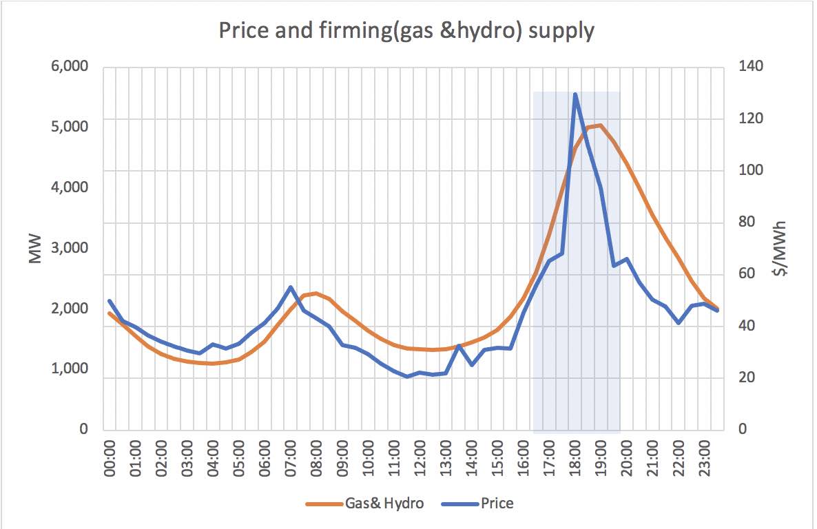 Price and firming (gas and hydro) supply
