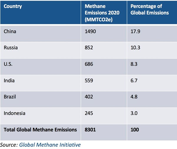 The Top Six Global Emitters of Methane